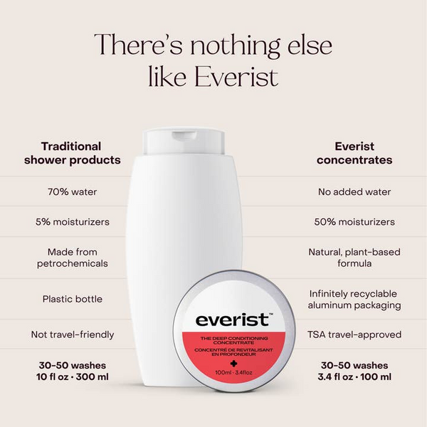 Everist shower product packaging with comparison text on a beige background