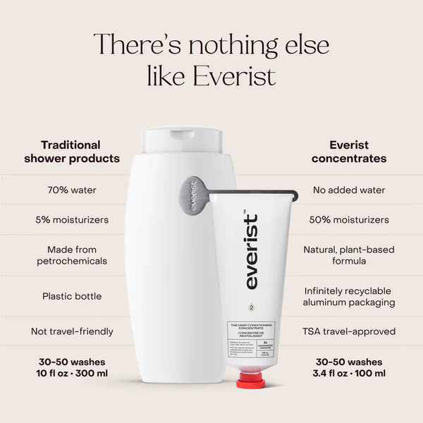Comparison chart of traditional shower products and Everist conditioner concentrates on a beige background.