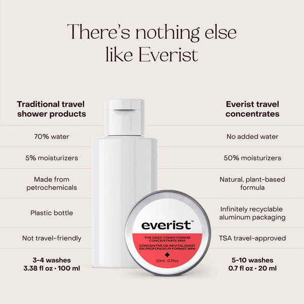 Comparison chart of traditional travel shower products and Everist The Deep Conditioning travel concentrates on a light background.