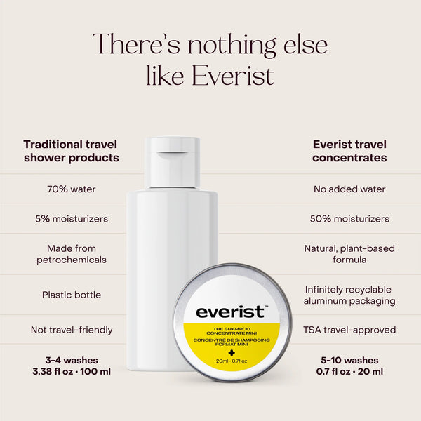 Comparison chart of traditional travel shower products and Everist travel concentrates on a light background.